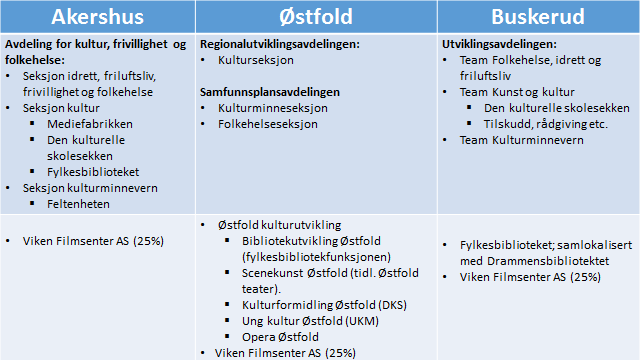 5.6 Kultur, kulturminne, folkehelse, idrett og friluftsliv Organisering Dette kapittelet omfatter kulturminnevern, kultur, idrett, friluftsliv, frivillighet og folkehelse.