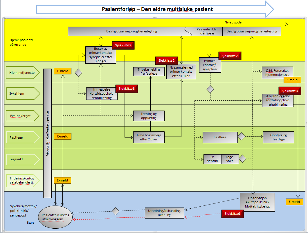 E- meldingar: utvikle malar/måtar å nytte desse på som utviklar/betrar tenestene som sikrar heilskaplege pasientforløp (innovasjon) Følgeforsking ved implementering av pasientforløpet føresetnader