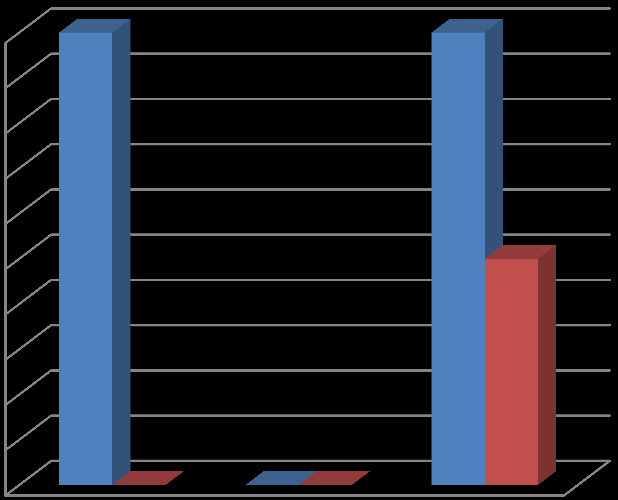 Tabell 6. Uønskte samhandlingshendingar ved kommunar 2 1,8 1,6 1,4 1,2 1 0,8 0,6 0,4 0,2 0 Oktober November Desember Delavtale 3a, 4.2 - Innlegging Annet 4.