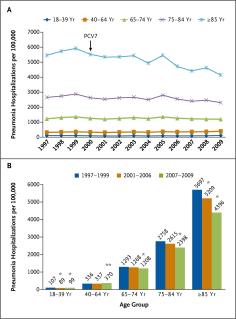 Kikhoste meldt MSIS 2007-2014 etter diagnoseår og aldersgrupper Aldersg 2007 2008 2009 2010 2011 2012 2013 2014 ruppe 2 år eller 106 86 89 60 92 118 57 86 under 2-9 år 478 304 375 262 391 428 299 452