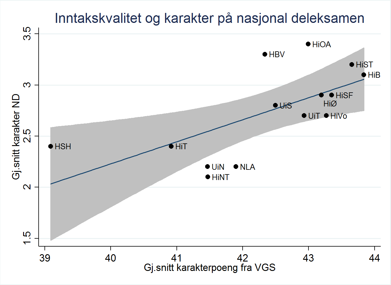 mellom inntakskvalitet og karakterer på den nasjonale deleksamenen bruker vi derfor data fra NOKUTs studiebarometer.