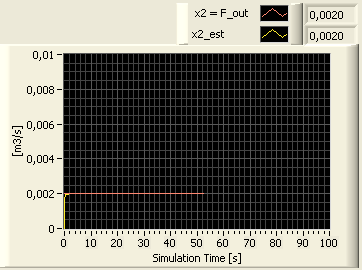 34 Praktisk Implementering Merk! Den diskrete funksjonen i LabVIEW krever en stokastisk tilstandsrommodell (ihht teorien om et), så vi må lage en stokastisk modell som vist i LabVIEW koden over.