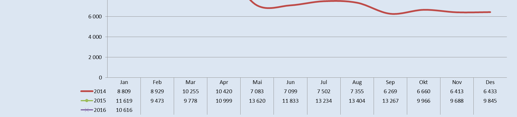 4.3. Sykefravær Figur 4.3.1: Sykefraværsprosent per januar 4.4. Etterlevelse av arbeidsbestemmelser Figur 4.