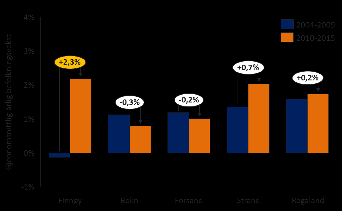 Figur 6-5: Befolkningsutvikling 39 i Finnøy før og etter Finnfast, Kilde: SSB Som figuren over viser så startet befolkningen å vokse allerede i 2008, etter kontinuerlige fall siden 2004.