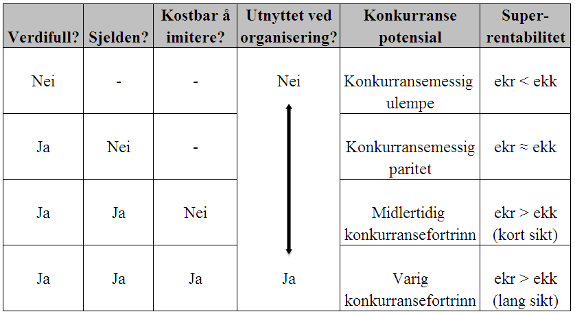 4. Strategisk analyse Utnyttet ved organisering Selskapet er effektivt organisert når det klarer å utnytte konkurransepotensialet til sine ressurser og evner.