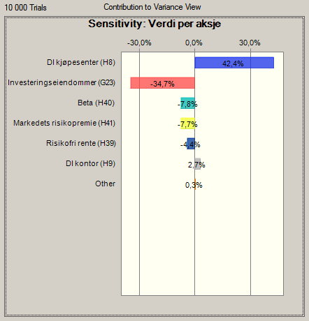 10. Usikkerhet i verdiestimatet Simuleringsresultatet er tilnærmet normalfordelt med forventningsverdi på 851,77 NOK.