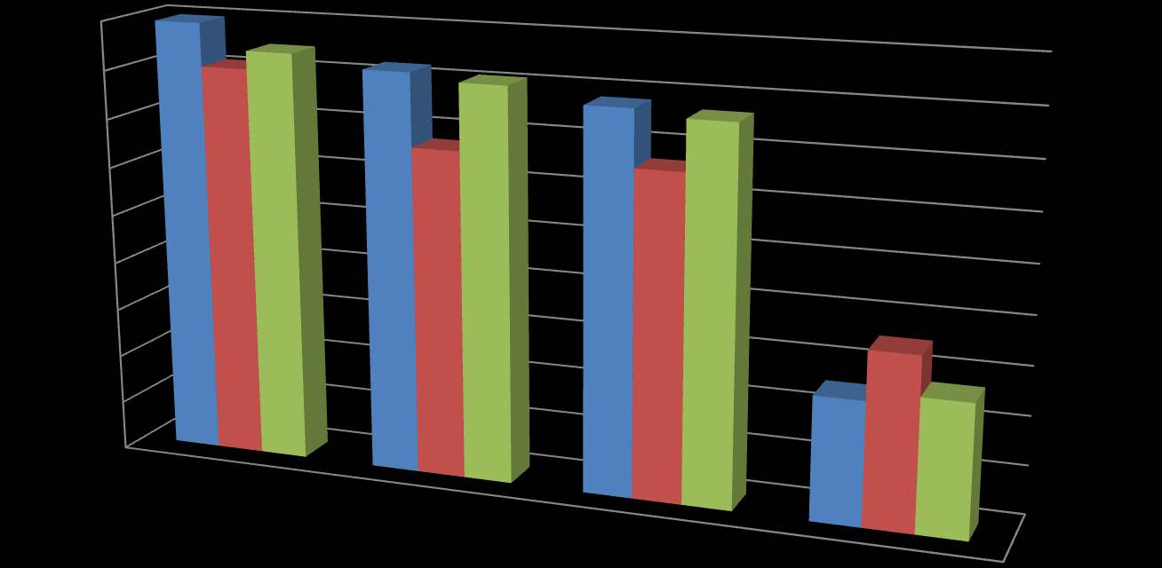 Hva kan avhjelp terrengskade 90 % 80 % 70 % 60 % 50 % 40 % 30 % 20 % 10 % 0 % Kontrollen med ulovlig kjøring må skjerpes Kjøringen bør begrenses til et mindre antall løyper slik at