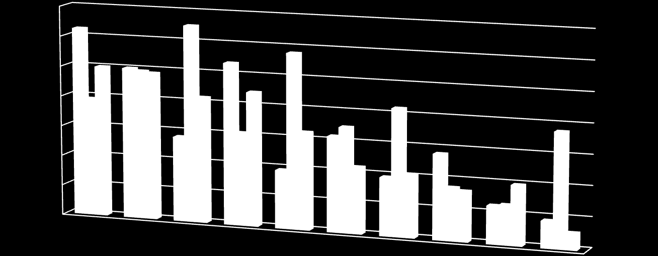 Formål med egen kjøring 70 % 60 % 50 % 40 % 30 % 20