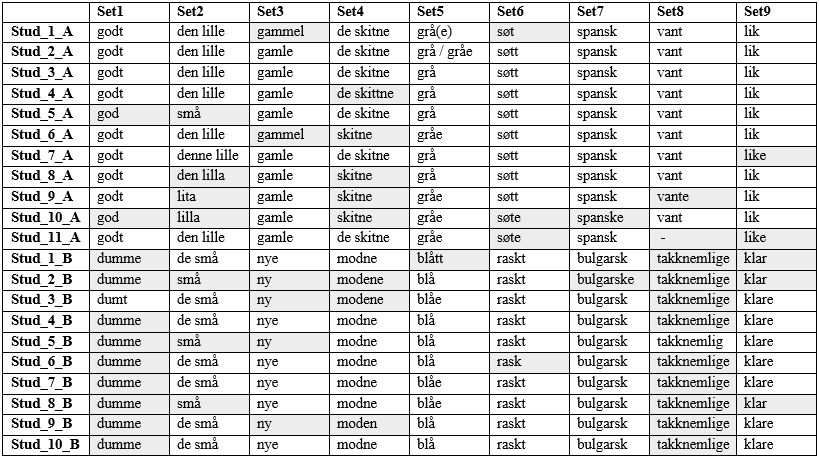 Tabell 55: Studentenes