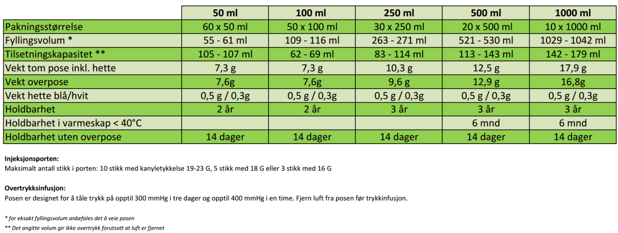 Infusjon, større volum 250-1000 ml - Freeflex poser fra Fresenius Kabi videreføres Glukose 50 mg/ml: 250, 500 og 1000 ml NaCl 9 mg/ml: 250, 500 og 1000 ml Ringer Acetat: 500 og 1000 ml Plasmalyte: