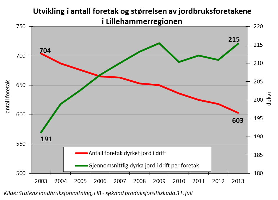befolkning. De neste 20 år regner SSB med ca 20 % økning i folketallet i Norge (sett i forhold til 2011).