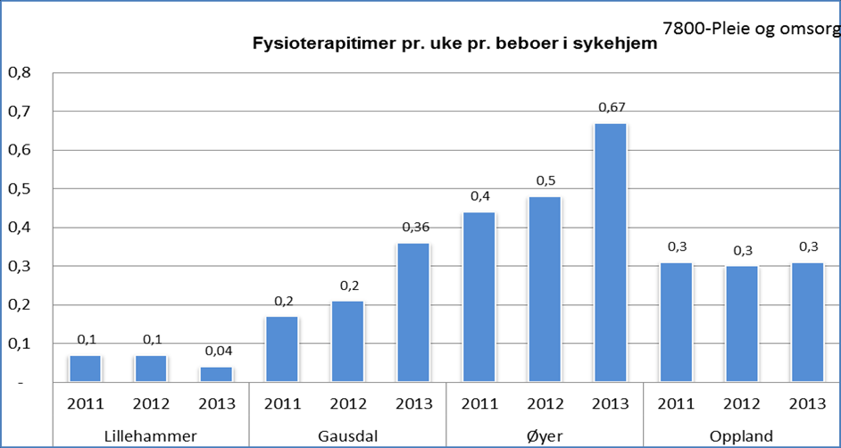 Kilde: Kostra 30.07.2014 Lillehammer kommune har høy dekning av legetimer i sykehjem.