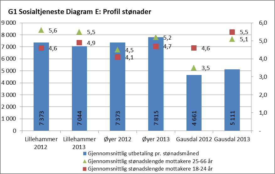 3.4 Sosiale tjenester Lov om sosiale tjenester i Arbeids- og velferdsforvaltningen er grunnlaget for sosiale tjenester til innbyggerne.