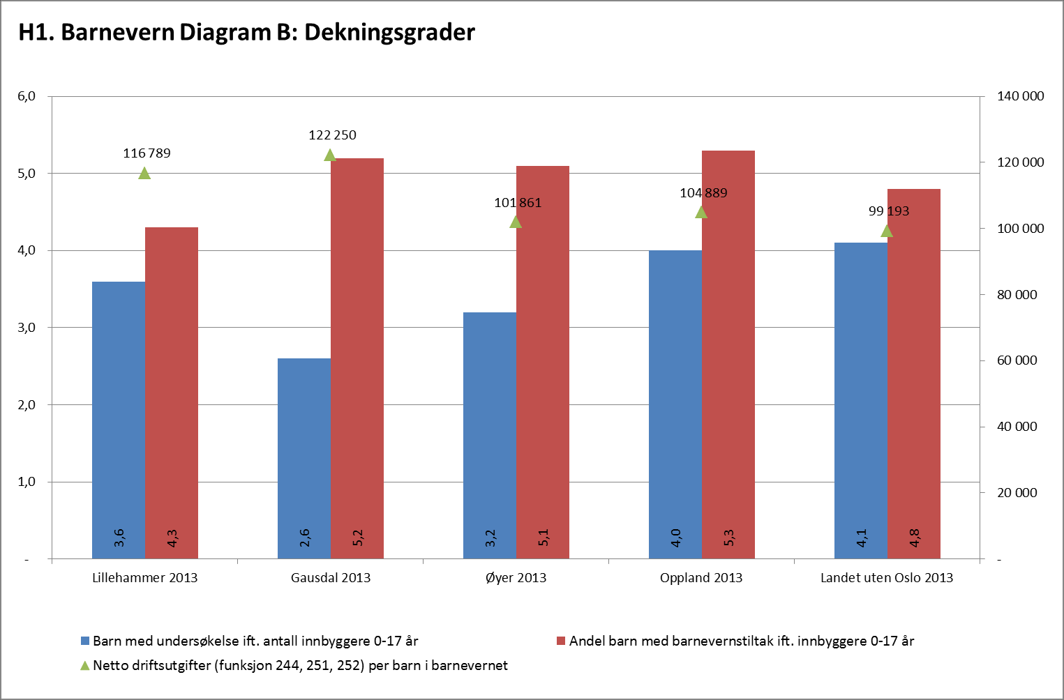 Kilde: KOSTRA pr.1. juli 14 Diagrammet over viser netto driftsutgifter pr innbygger, pr innbygger 0-17 år og pr barn i barnevernet.