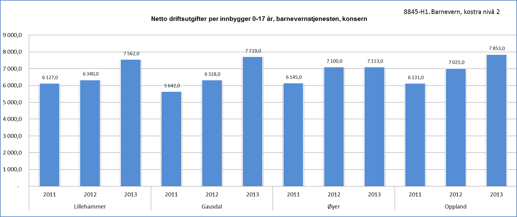 Diagrammet viser barn med undersøkelse og andel barn med barnevernstiltak i forhold til antall innbyggere 0-17 år. Det fremkommer og netto driftsutgifter pr barn i barnevernet.