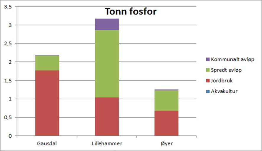 Forurensing av næringssalter påvirker vannkvaliteten i deler av hovedvassdragene og i enkelte sidevassdrag i regionen.