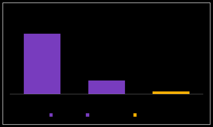 Utlån* på engasjementsstørrelse Andelen utlån under 10 MNOK utgjør 79 % av total Andelen utlån