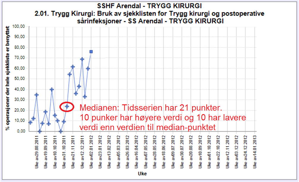 Måledata plottet i en tidsserie i Extranet 14.02.