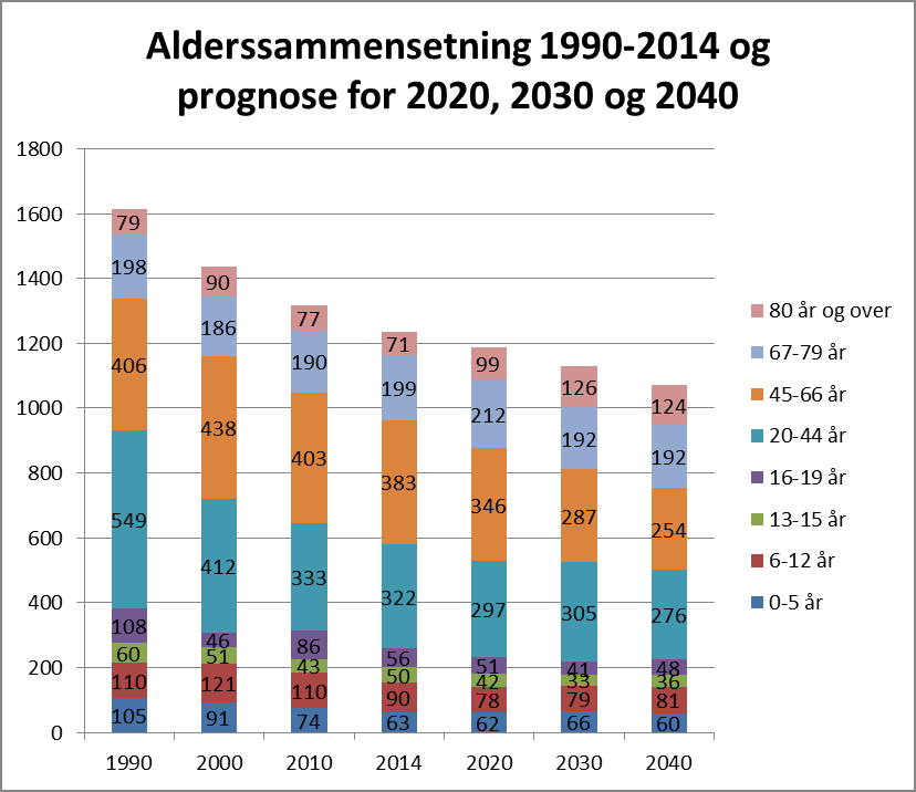 Figur 3: Befolkningssammensetning 1990-2014 og prognose for 2020, 2030 og