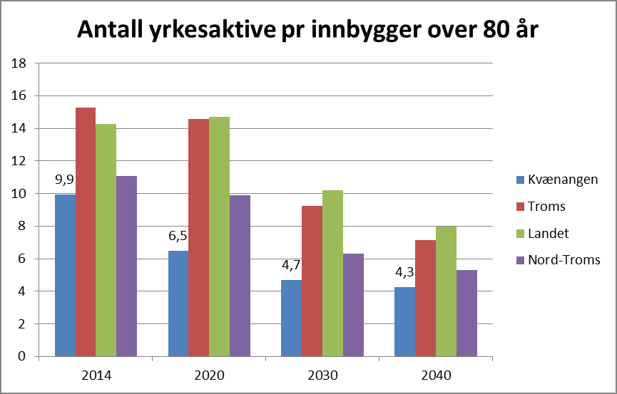 Figur 4: Befolkningssammensetning 1990-2014 og prognose for 2020, 2030 og 2040 prosentvis fordeling Antall yrkesaktive pr innbygger over 80 år