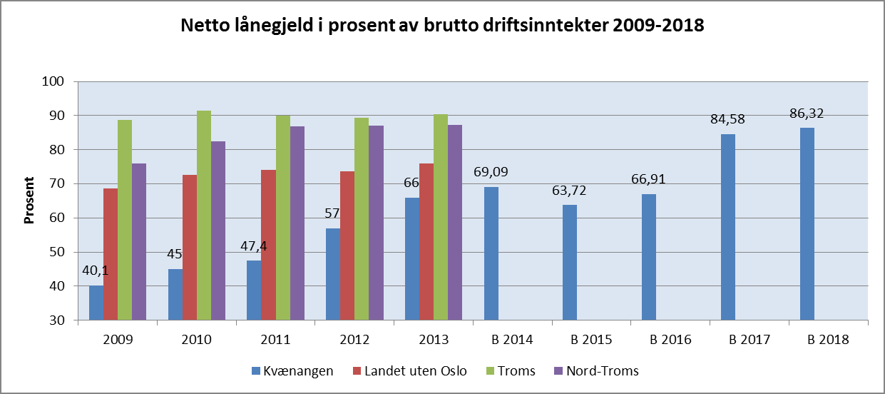 Økonomisk soliditet netto driftsresultat, lånegjeld, disposisjonsfond I dette avsnittet vises utviklingen i netto driftsresultat, netto lånegjeld og disposisjonsfond i % av brutto driftsinntekter.