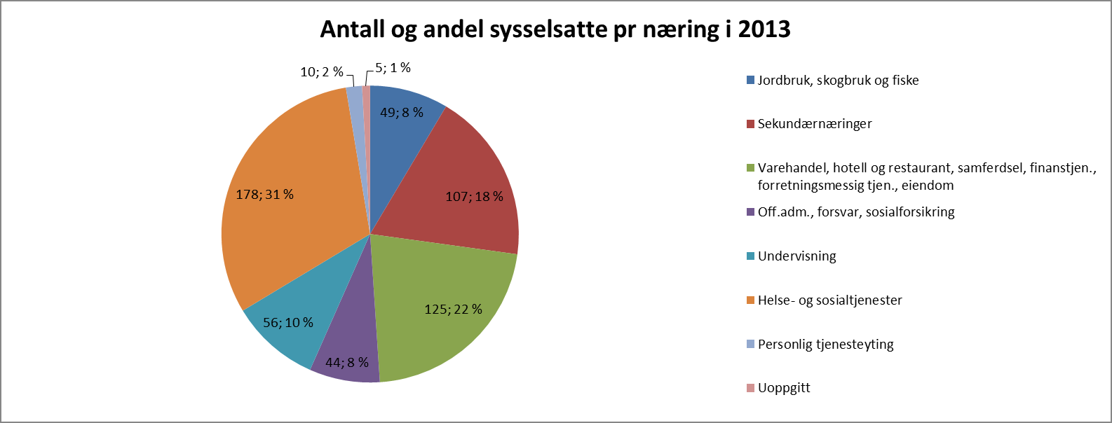 Arbeidsmarked Figur 11 viser antall og andel sysselsatte pr. sektor i 2013 i kommunen. Figur 11: Antall og andel sysselsatte pr.