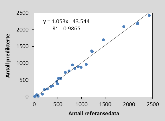 5.3 Effekt av ubalanse i datasettet Det ble undersøkt i hvilken grad ubalansen i datasettet påvirker nøyaktigheten av de gjenstående 29 klassene ved å plotte fordelingen av reelt observerte mot de