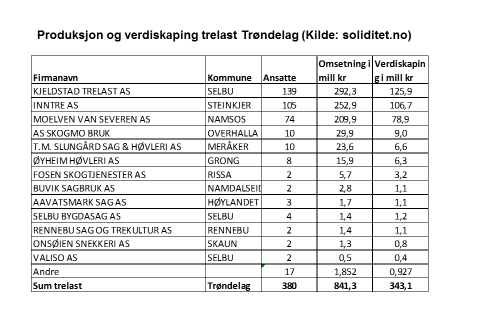 17 Figur 3.6 Dagens produksjon og verdiskaping, prefabrikkerte hus og byggeelementer, Presentasjon 8.4.2016 (Kilde: TFoU). Innen trelast i Trøndelag er det tre store produsenter.