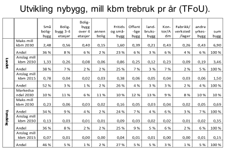 21 det nasjonale nivået og at Trøndelag trolig vil opprettholde sin nasjonale markedsandel på 10 prosent. Figur 3.12 Prognoser for byggemarkedet mot 2030. Presentasjon 8.4.2016 (Kilde: TFoU). Figur 3.13 viser detaljer i resultatene.