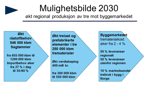 26 Vi har forutsatt at tømmertilbudet er om lag som før, altså at det er mulig å skaffe tømmer fra Trøndelag og nærområdene til Trøndelag i Nordland, Midt-Sverige samt Møre og Romsdal.