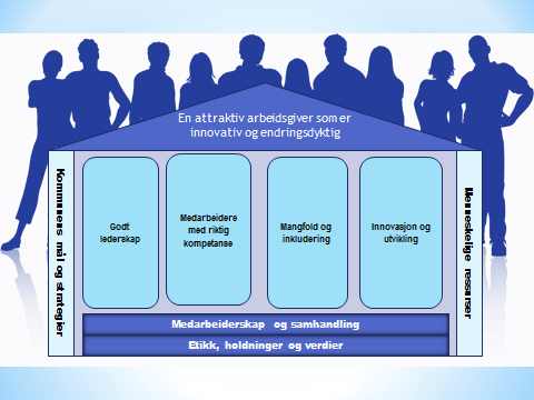 45 Modellen kan sammenlignes med et hus hvor hovedmålet beskrives i taket, hvor grunnmuren er fundert på kommunens etiske standard og verdigrunnlag samt medarbeiderskap og samhandling.