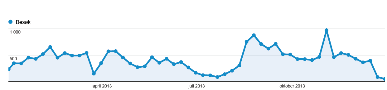 Tal på oppslag om rådet i media i 2013 Interessa for rådet i media har i 2013 vore merkbart mindre enn dei to førre åra.