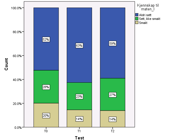 4.2.2 Kjennskap til matvarene per smakstest Tidligere viste resultatene at total kjennskap til alle matvarene var lik mellom de to gruppene.