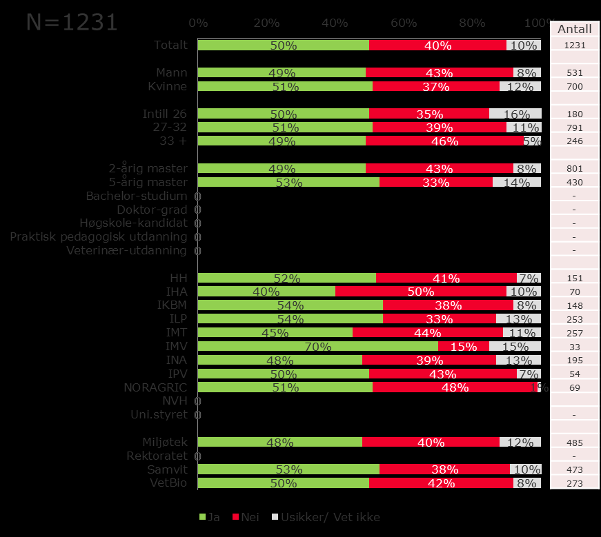 Sammenligning med 2010 En like stor andel av kandidatene med mastergrad oppgir i 2015 at mastergrad var et formelt krav for tilsetting i den første stillingen de hadde (38 prosent).