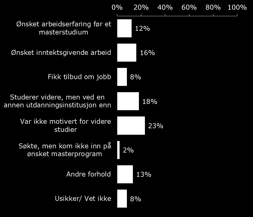 Årsaker til å slutte etter bachelor 173 kandidater med bachelor ble intervjuet om hva som var hovedårsaken til at de sluttet å studere etter en bachelorgrad ved UMB/NMBU.