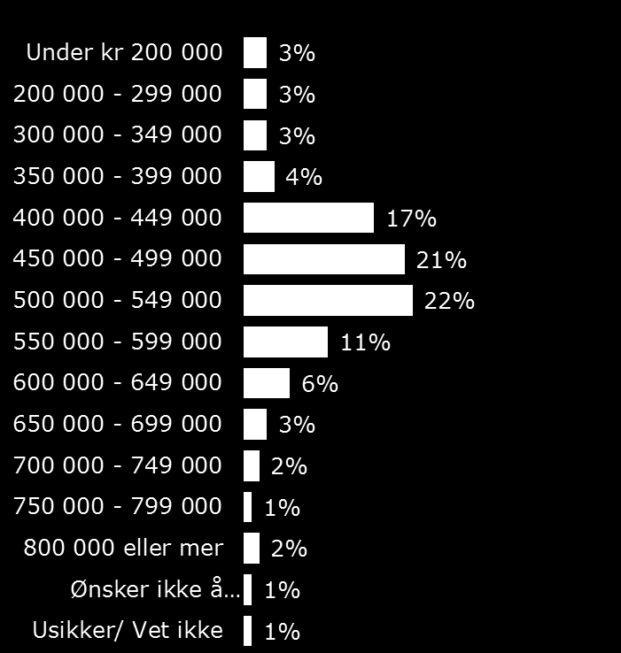 Kandidatenes bruttolønn Kandidatene ble bedt om å oppgi sin nåværende brutto årslønn innenfor faste intervaller.