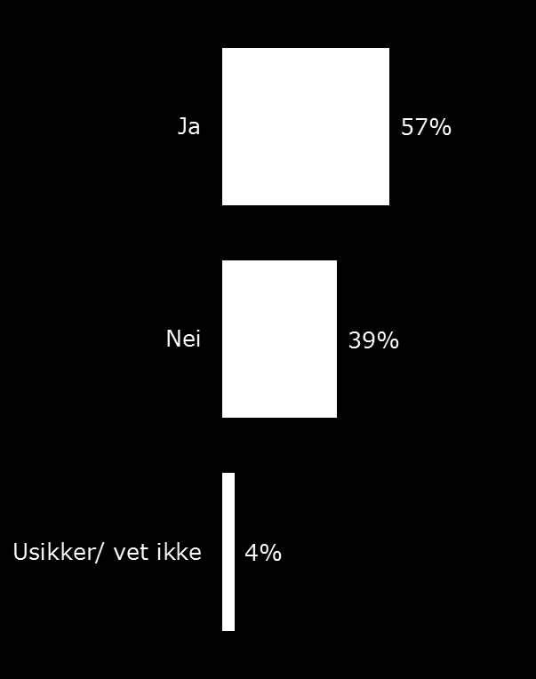 Studierelatert kontakt med arbeidslivet 57 prosent av kandidatene hadde i forbindelse med studiene studierelatert kontakt med arbeidslivet, for eksempel gjennom prosjektarbeid, - oppgaver,