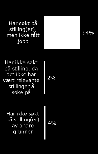 utdanning. Mens 9 prosent gjorde dette ved registreringen i 2010, var det 13 prosent som gjorde dette blant de som ble kartlagt i 2015.