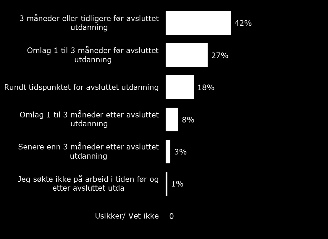 Arbeidssøking etter fullført grad Blant de som søkte på jobb, søkte 42 prosent 3 måneder eller tidligere før avsluttet utdanning.