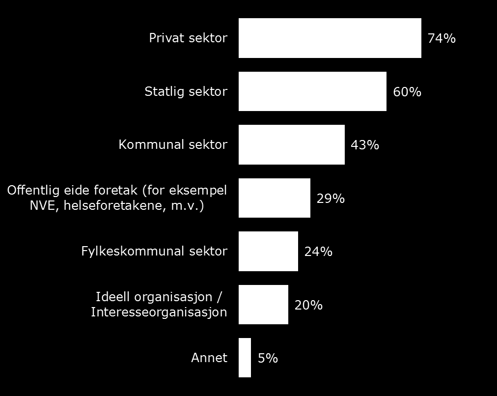 Sektorer søkt Blant de som søkte på jobber, søkte flest i privat sektor (74 prosent). Noen færre (60 prosent) søkte i statlig sektor. Klart færre, vel 4 av 10 (43 prosent) søkte i kommunal sektor.