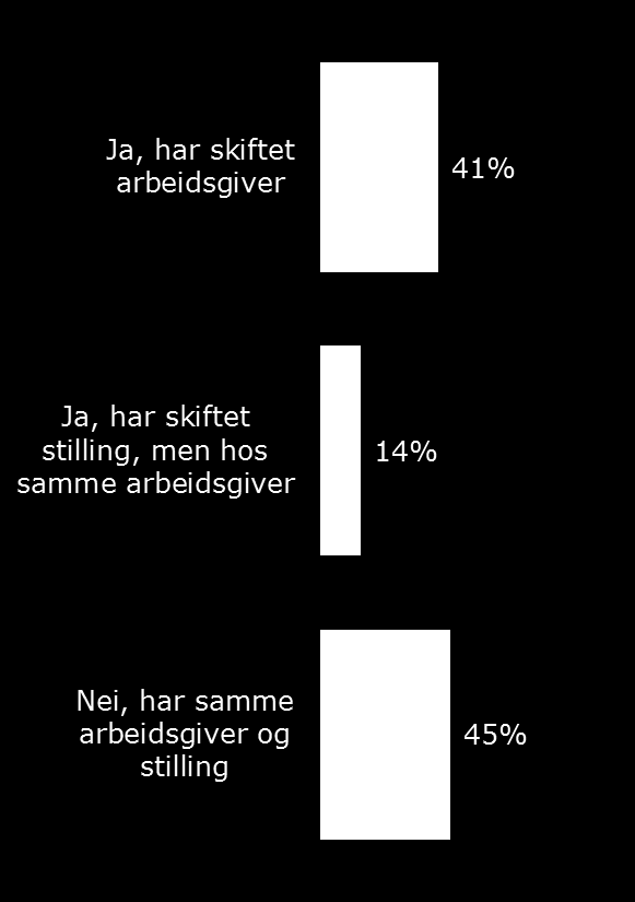 Skiftet stilling og/eller arbeidsgiver etter første jobb etter fullført grad 4 av 10 kandidater har skiftet arbeidsgiver siden de ble ferdig utdannet.