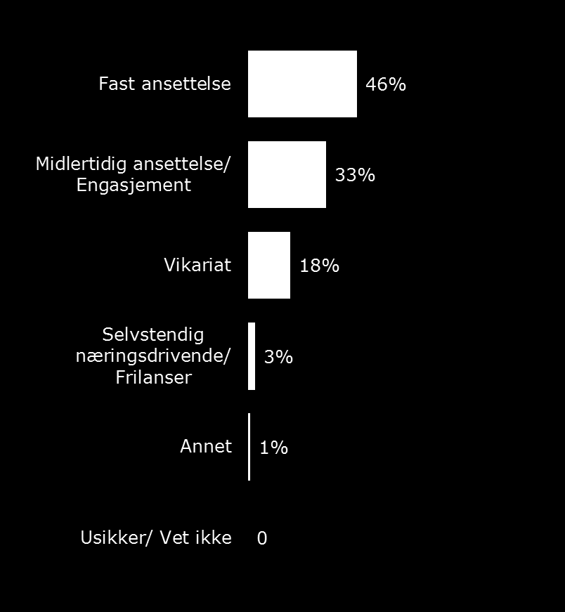 Kandidatenes ansettelsesforhold i første stilling Ser vi alle kandidater under ett, oppgir flest (46 prosent) at de hadde fast ansettelse.