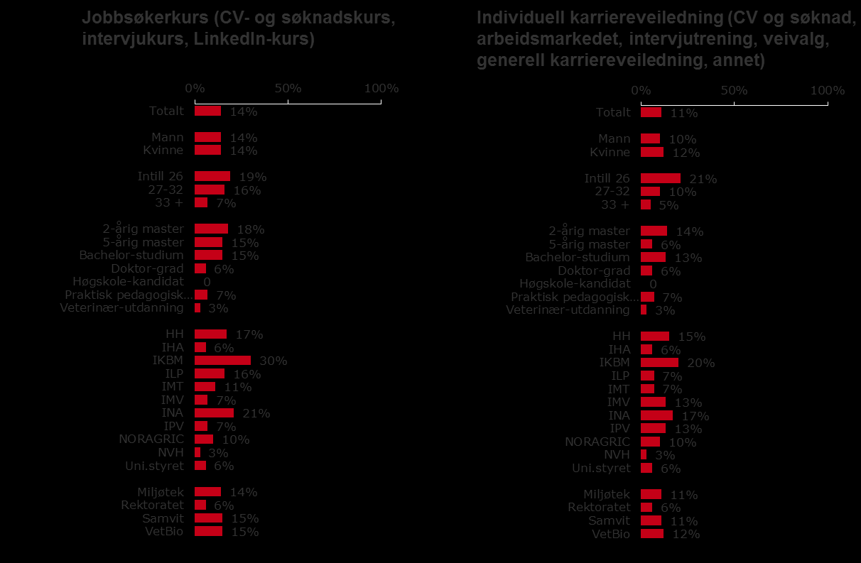 6 Bruk av Karrieresenteret Denne delen handler om og i hvor stor grad kandidatene benyttet tilbud ved Karrieresenteret, samt hvor stor nytte man hadde av tilbudene dersom man hadde benyttet disse.