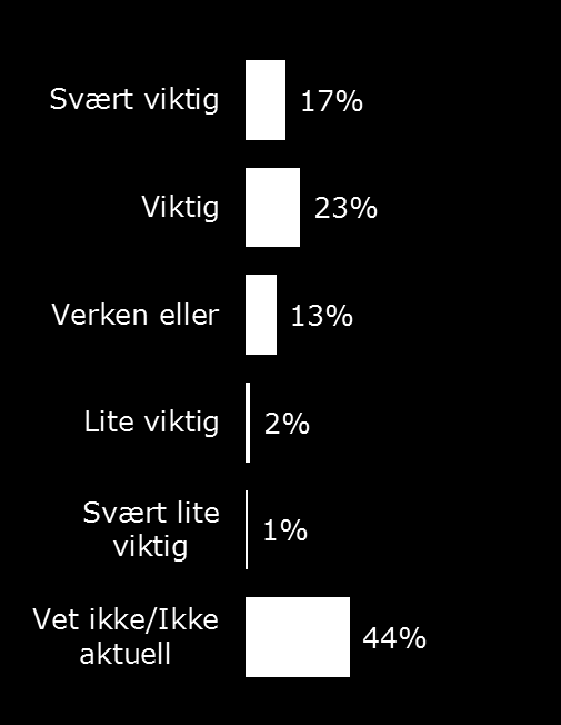 Viktighet av å ha et karrieresenter ved NMBU Selv om kun en mindre andel av kandidatene ble spurt om de hadde benyttet Karrieresenteret, og enda færre ble spurt om hvor fornøyd de var med tilbudet