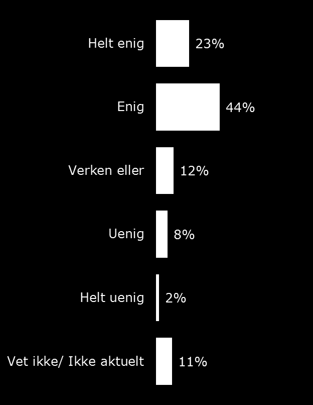 Samsvar mellom kvalifikasjoner og arbeidsoppgaver Kandidatene ble også bedt om å ta stilling til om de opplevde at det var samsvar mellom de kvalifikasjoner og de arbeidsoppgaver de hadde i jobben.