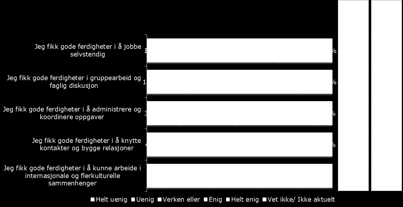 ferdigheter i muntlig fremstilling» gått opp fra 56 til 60 prosent enig/helt enig, og «gode ferdigheter i å snakke/skrive fremmedspråk» har gått opp fra 39 til 42 prosent.