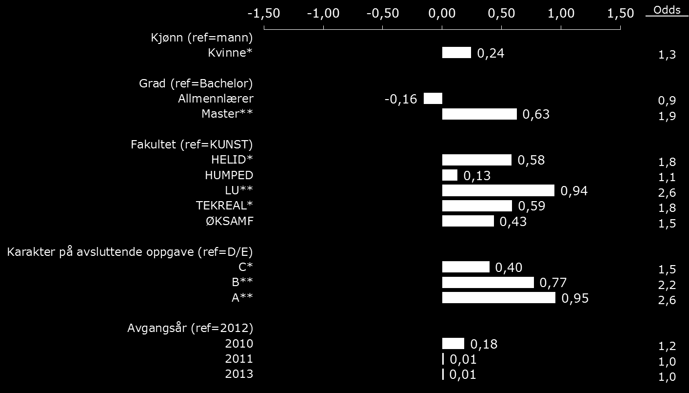 fått karakteren D eller E, er det 2,6 ganger mer sannsynlig at en som har fått karakteren A er tilfreds med utdanningen sin fra UiA.