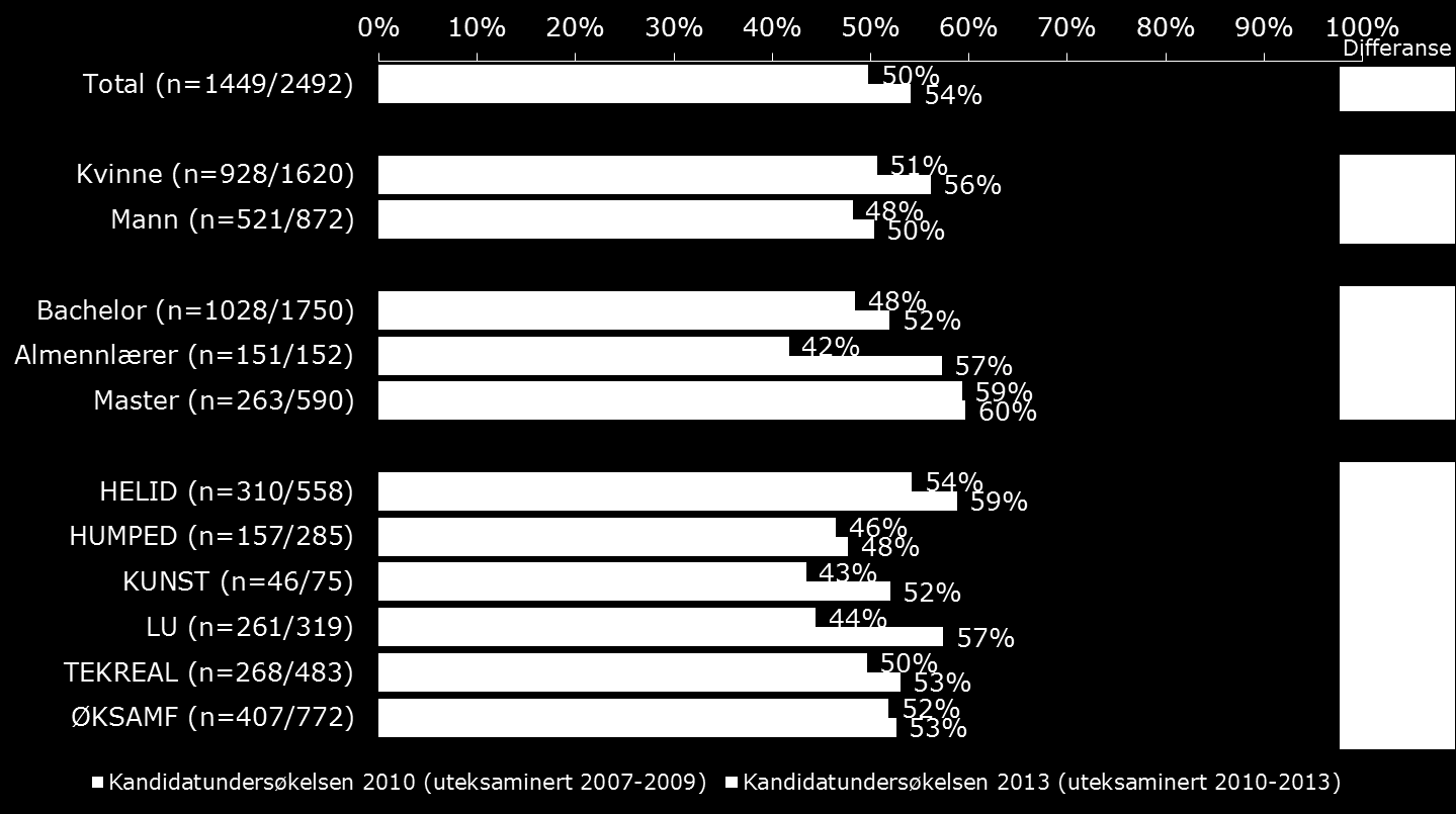 Tabell 9.1 viste også en tendens til at andelen som svarer «Ja» på dette spørsmålet har økt fra 2010/2011-kandidatene ti 2012/2013-kandidatene, og resultatet i Figur 9.