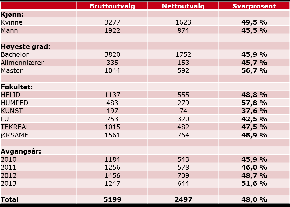 I vedlegget er det en oversikt over respons på studieprogramnivå, for de studieprogrammene der minimum fem kandidater har svart (Tabell 11.1).