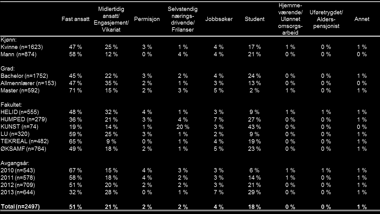 3 Kandidatenes arbeidslivstilknytning Den første delen av spørreskjemaet kartlegger kandidatenes arbeidslivstilknytning per 1. oktober 2013.